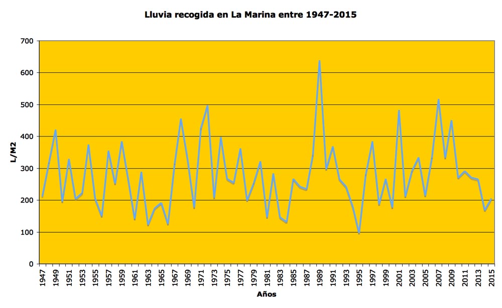Gráfico datos pluviométricos anuales 1947-2015